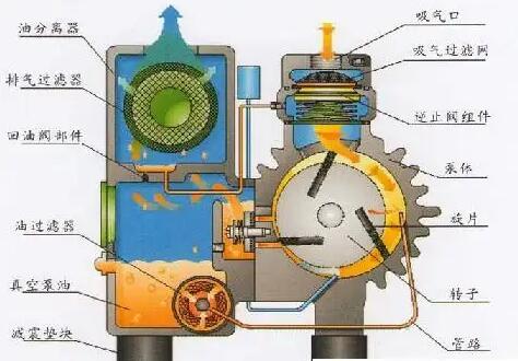 单级旋片真空泵技术原理